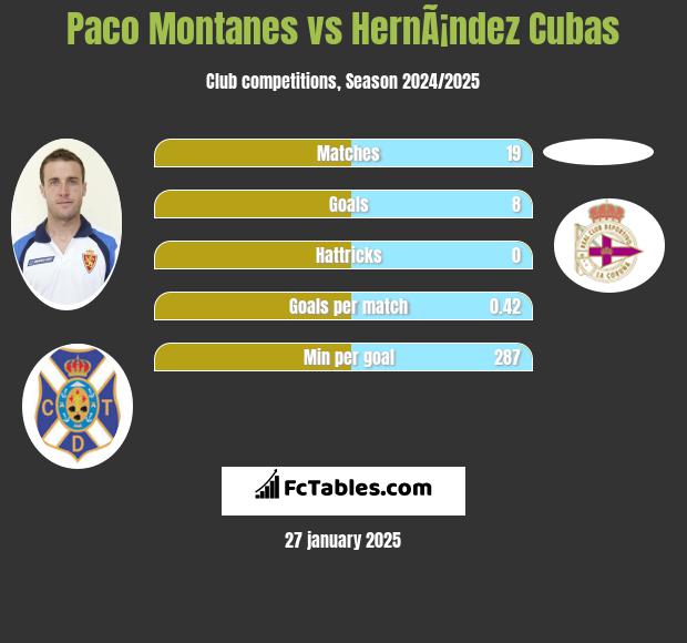 Paco Montanes vs HernÃ¡ndez Cubas h2h player stats