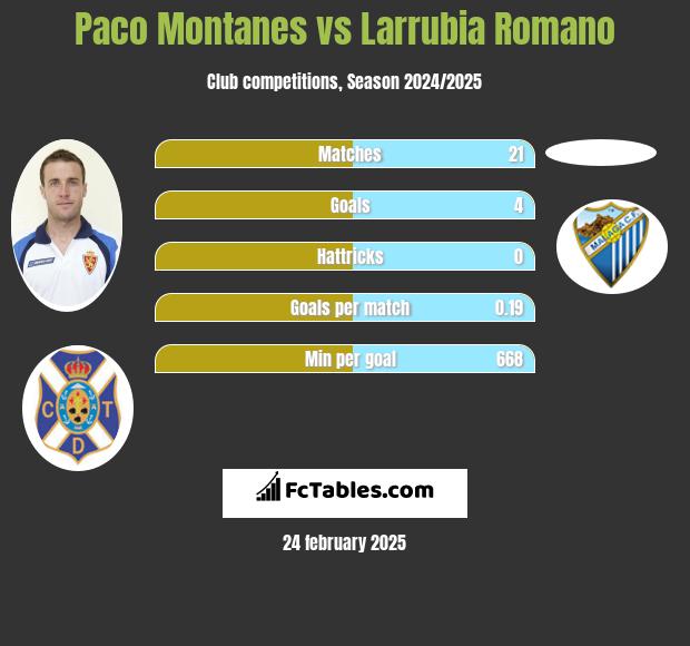 Paco Montanes vs Larrubia Romano h2h player stats