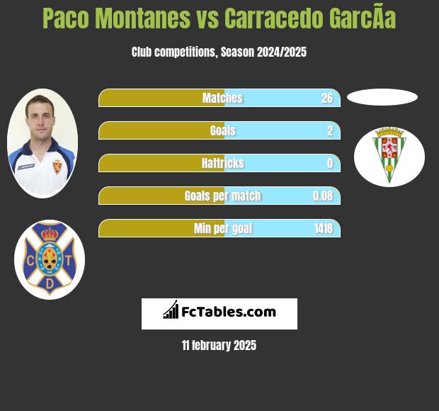 Paco Montanes vs Carracedo GarcÃ­a h2h player stats