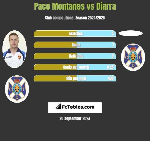 Paco Montanes vs Diarra h2h player stats