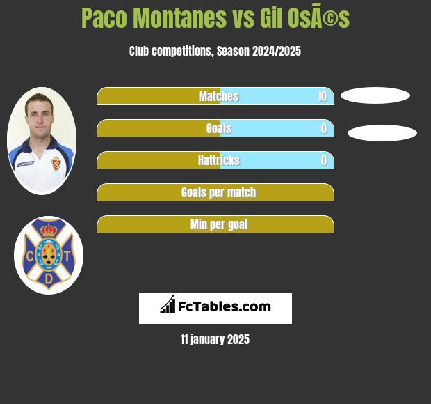 Paco Montanes vs Gil OsÃ©s h2h player stats