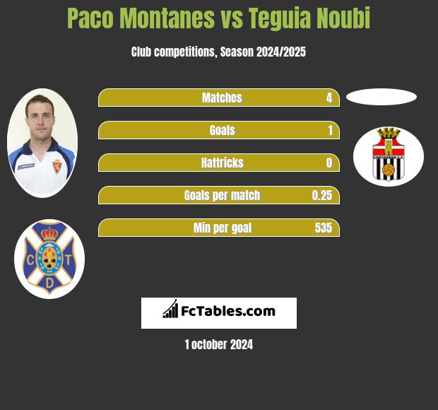 Paco Montanes vs Teguia Noubi h2h player stats