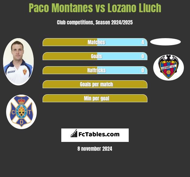 Paco Montanes vs Lozano Lluch h2h player stats