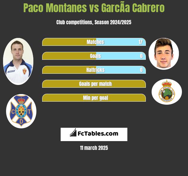 Paco Montanes vs GarcÃ­a Cabrero h2h player stats