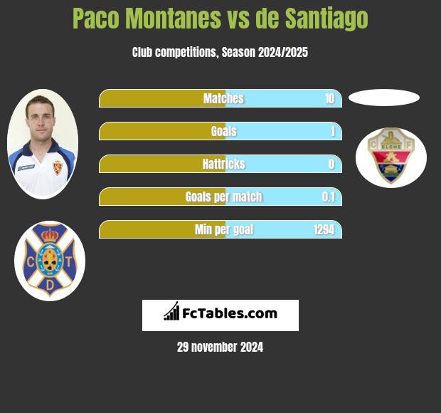 Paco Montanes vs de Santiago h2h player stats