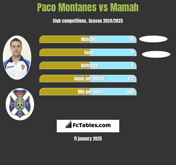 Paco Montanes vs Mamah h2h player stats