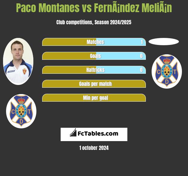 Paco Montanes vs FernÃ¡ndez MeliÃ¡n h2h player stats