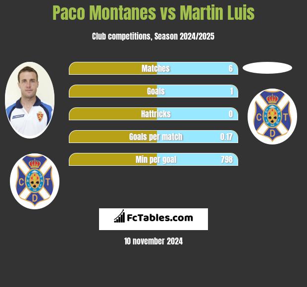 Paco Montanes vs Martin Luis h2h player stats