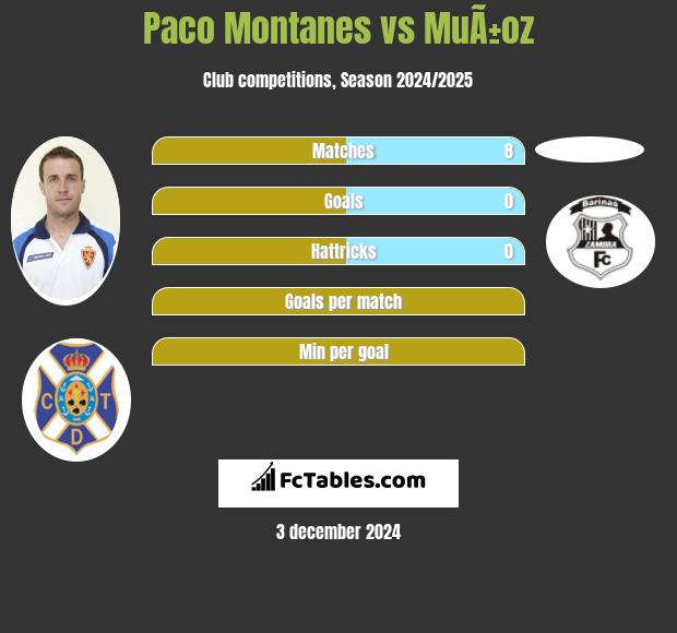 Paco Montanes vs MuÃ±oz h2h player stats