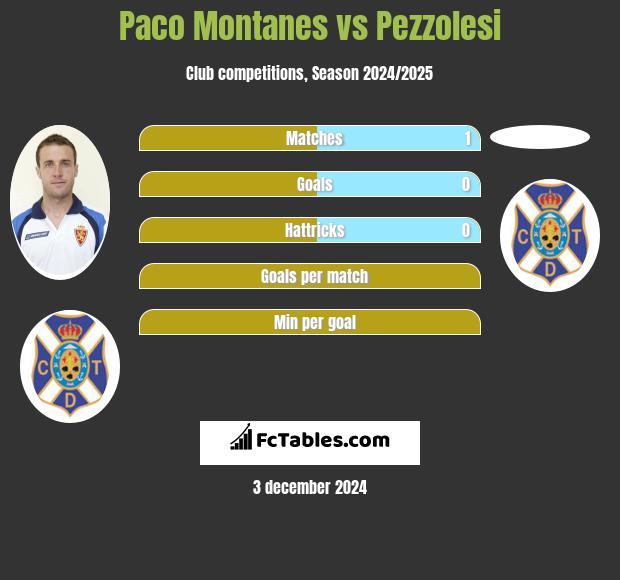 Paco Montanes vs Pezzolesi h2h player stats