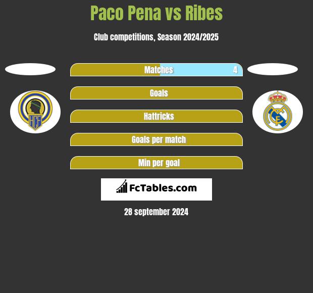 Paco Pena vs Ribes h2h player stats