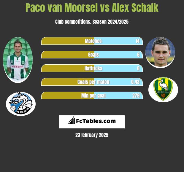 Paco van Moorsel vs Alex Schalk h2h player stats