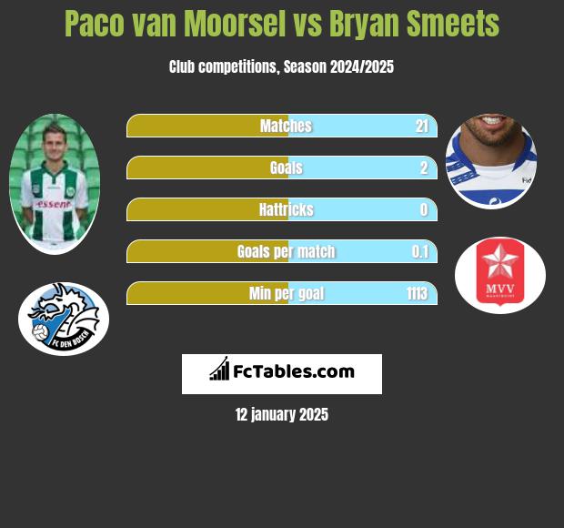 Paco van Moorsel vs Bryan Smeets h2h player stats