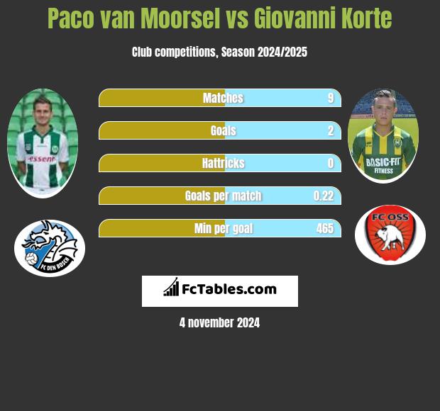 Paco van Moorsel vs Giovanni Korte h2h player stats