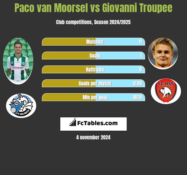 Paco van Moorsel vs Giovanni Troupee h2h player stats