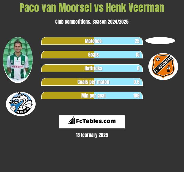 Paco van Moorsel vs Henk Veerman h2h player stats