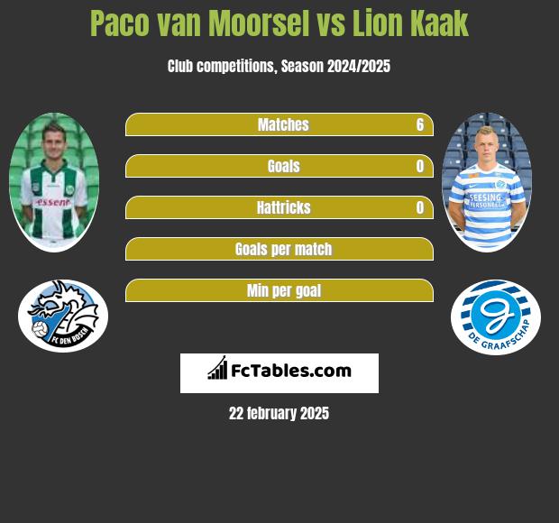 Paco van Moorsel vs Lion Kaak h2h player stats