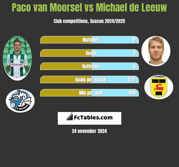 Paco van Moorsel vs Michael de Leeuw h2h player stats