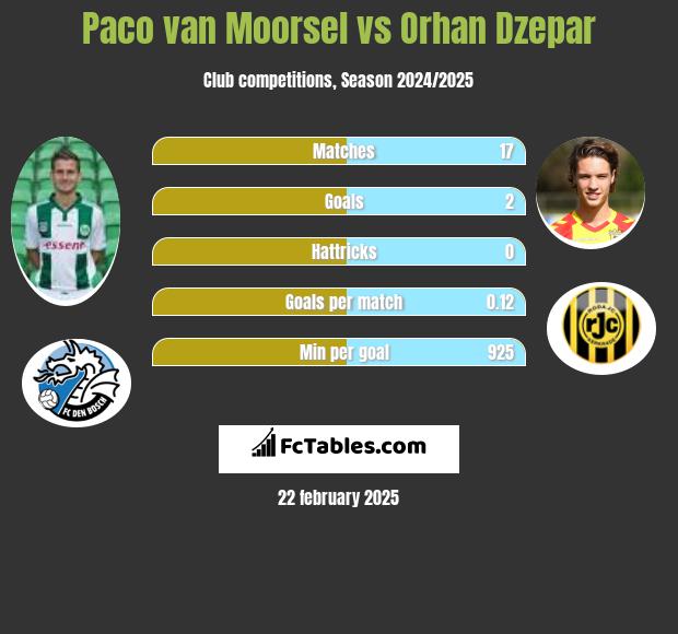 Paco van Moorsel vs Orhan Dzepar h2h player stats