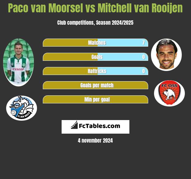 Paco van Moorsel vs Mitchell van Rooijen h2h player stats