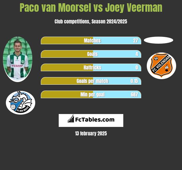 Paco van Moorsel vs Joey Veerman h2h player stats