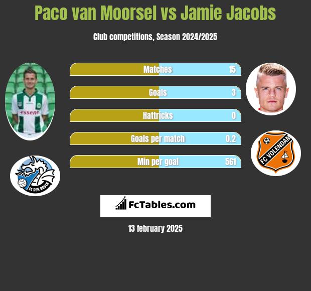 Paco van Moorsel vs Jamie Jacobs h2h player stats