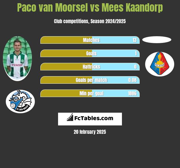 Paco van Moorsel vs Mees Kaandorp h2h player stats