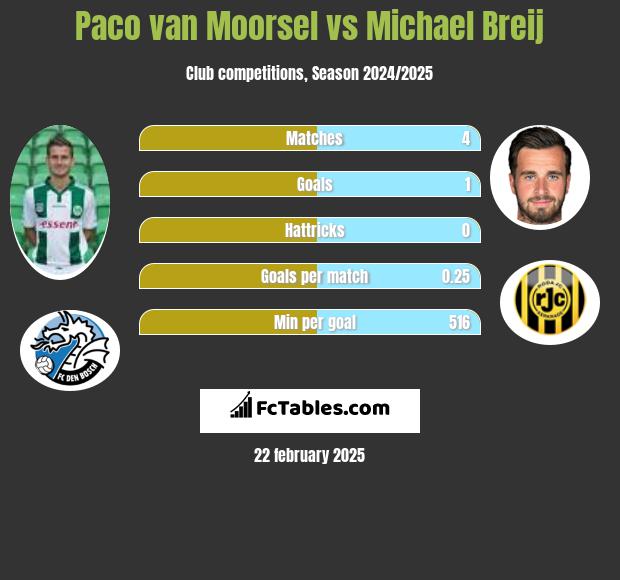 Paco van Moorsel vs Michael Breij h2h player stats