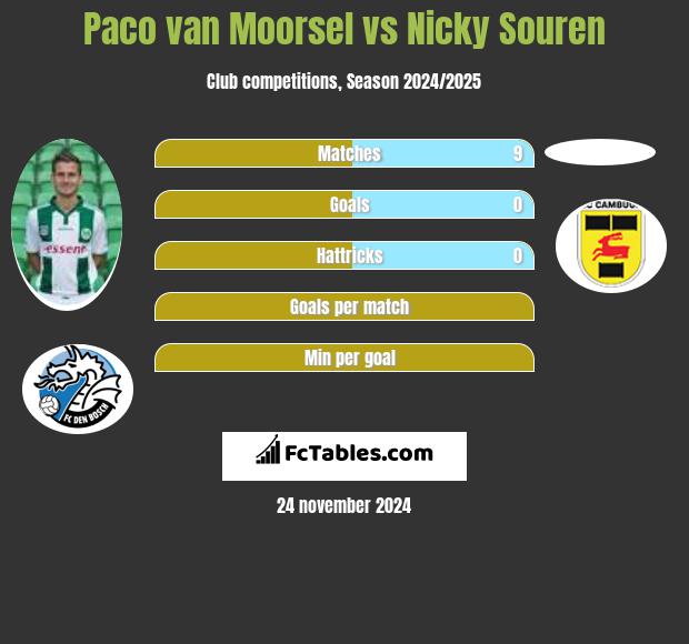 Paco van Moorsel vs Nicky Souren h2h player stats