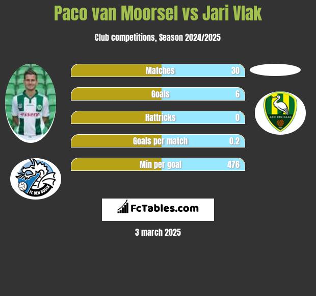 Paco van Moorsel vs Jari Vlak h2h player stats