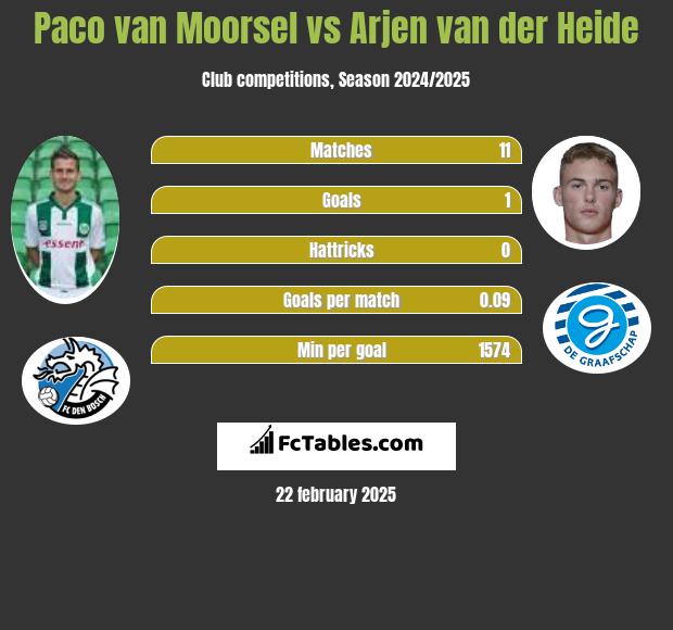 Paco van Moorsel vs Arjen van der Heide h2h player stats