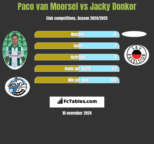 Paco van Moorsel vs Jacky Donkor h2h player stats