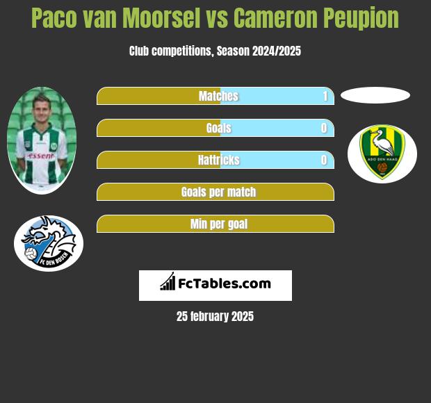 Paco van Moorsel vs Cameron Peupion h2h player stats