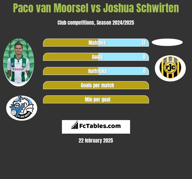 Paco van Moorsel vs Joshua Schwirten h2h player stats