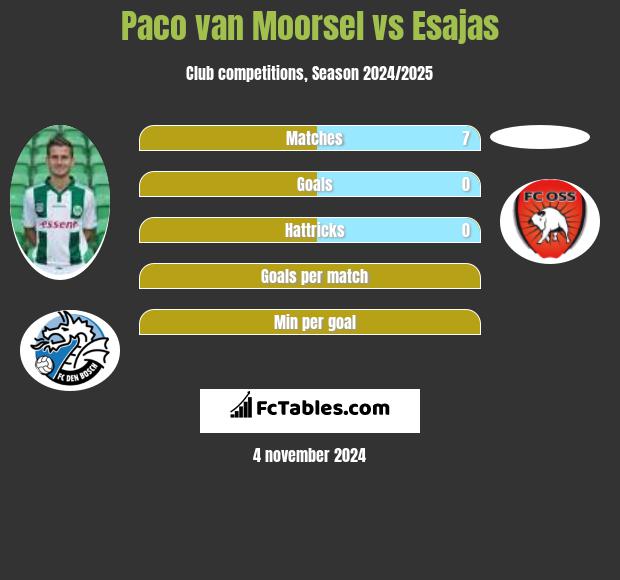 Paco van Moorsel vs Esajas h2h player stats