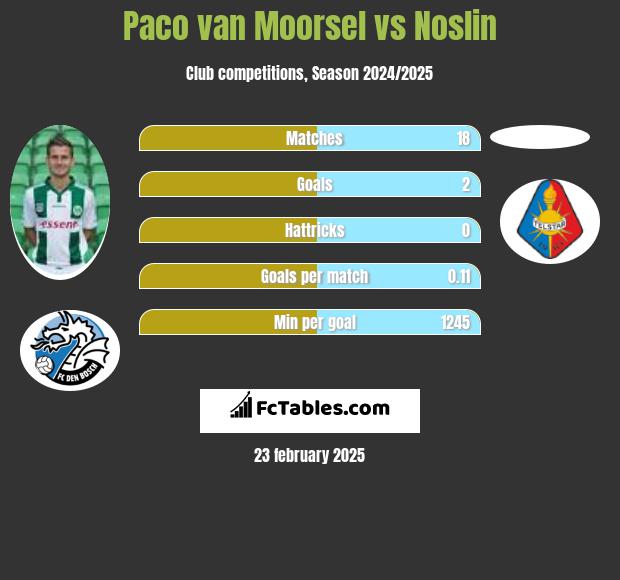 Paco van Moorsel vs Noslin h2h player stats