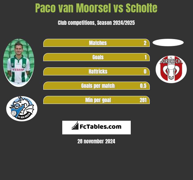 Paco van Moorsel vs Scholte h2h player stats