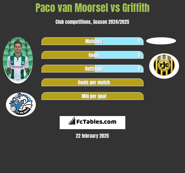 Paco van Moorsel vs Griffith h2h player stats