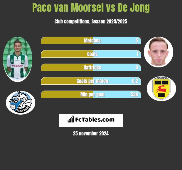 Paco van Moorsel vs De Jong h2h player stats