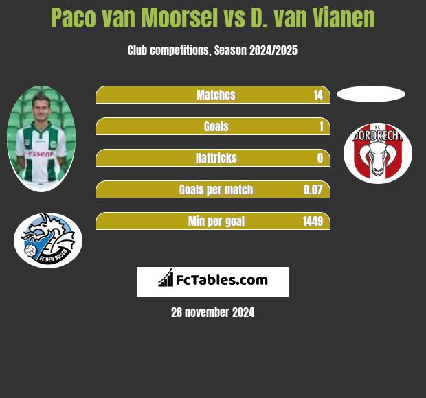 Paco van Moorsel vs D. van Vianen h2h player stats