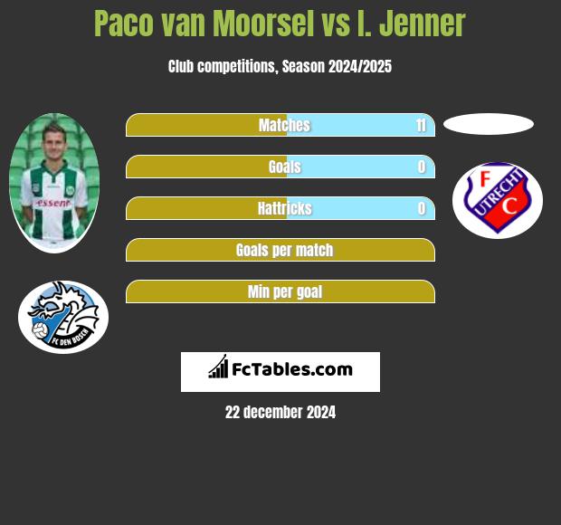 Paco van Moorsel vs I. Jenner h2h player stats