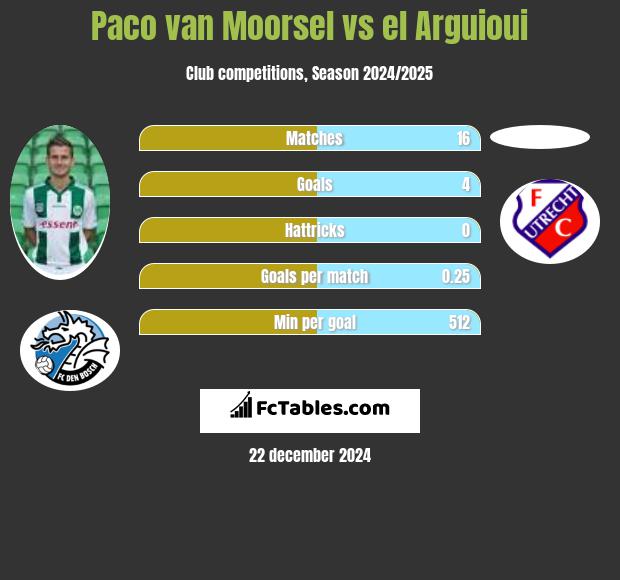 Paco van Moorsel vs el Arguioui h2h player stats