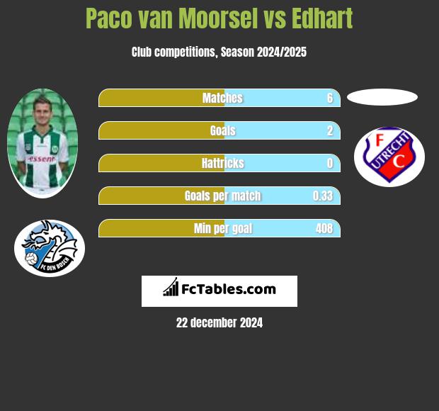 Paco van Moorsel vs Edhart h2h player stats