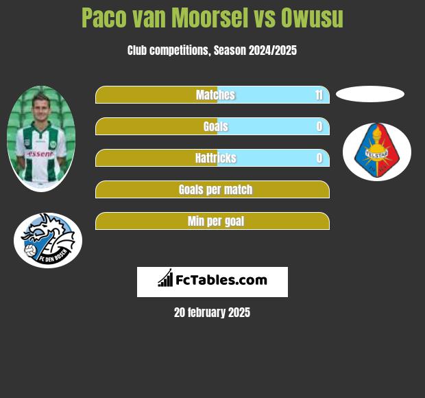 Paco van Moorsel vs Owusu h2h player stats