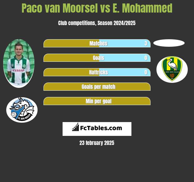 Paco van Moorsel vs E. Mohammed h2h player stats