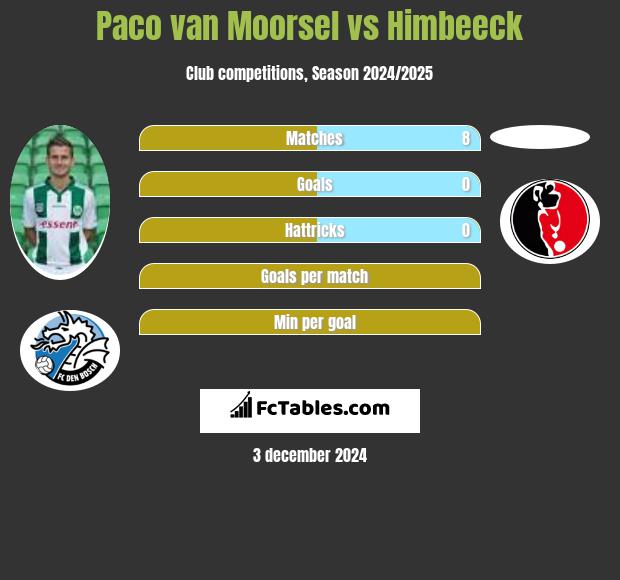 Paco van Moorsel vs Himbeeck h2h player stats