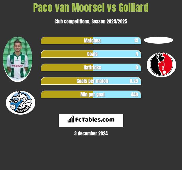 Paco van Moorsel vs Golliard h2h player stats