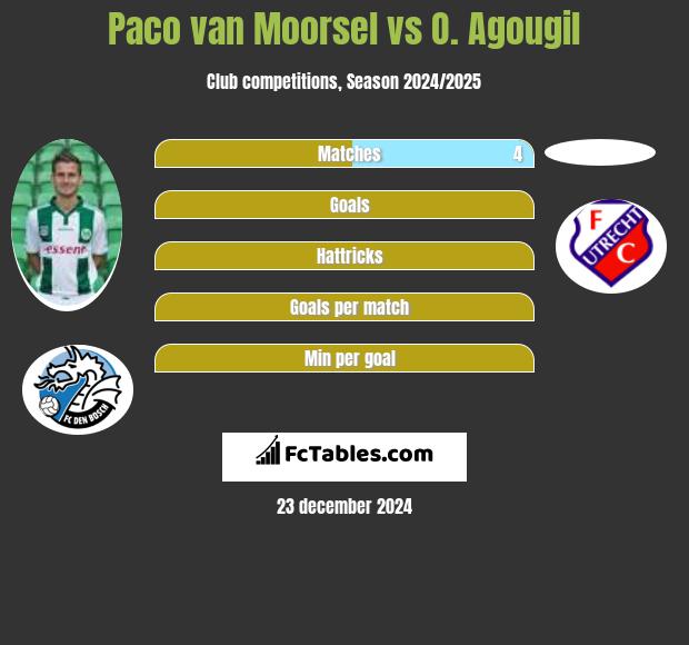 Paco van Moorsel vs O. Agougil h2h player stats