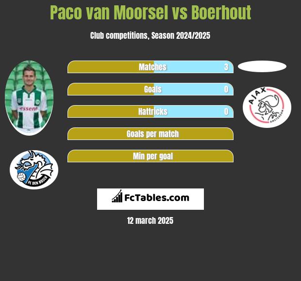 Paco van Moorsel vs Boerhout h2h player stats