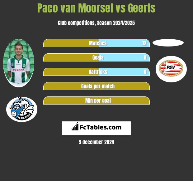 Paco van Moorsel vs Geerts h2h player stats